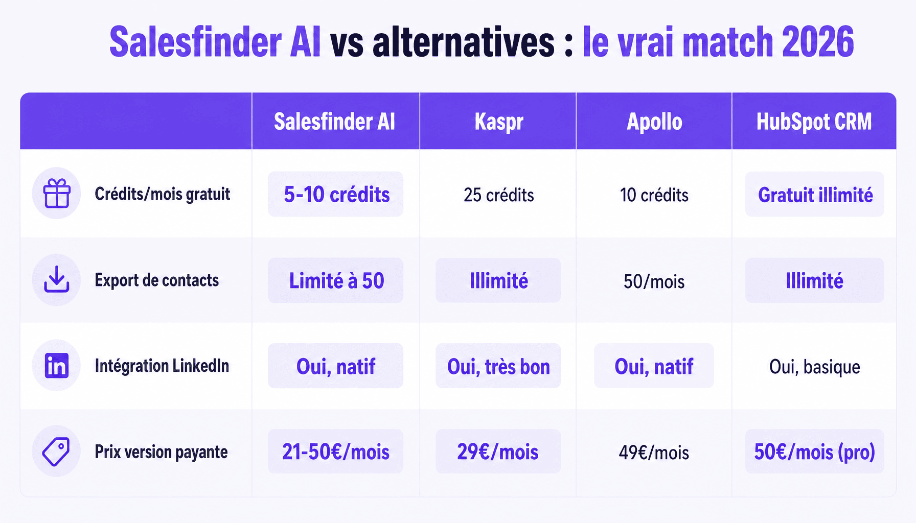 Comparaison outil prospection Salesfinder AI version gratuite avec Kaspr Apollo Lusha HubSpot : crédits prix intégration LinkedIn