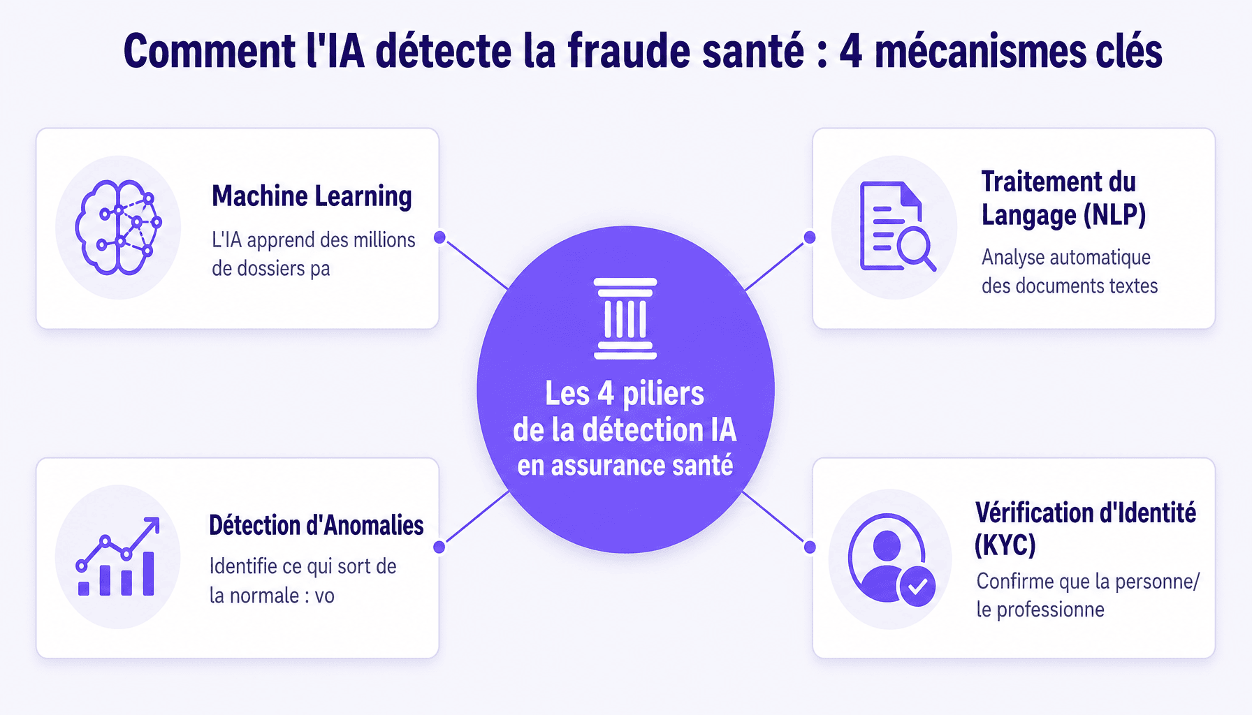 Infographie détection de fraude dans la santé par IA : machine learning, NLP, anomalies, vérification identité