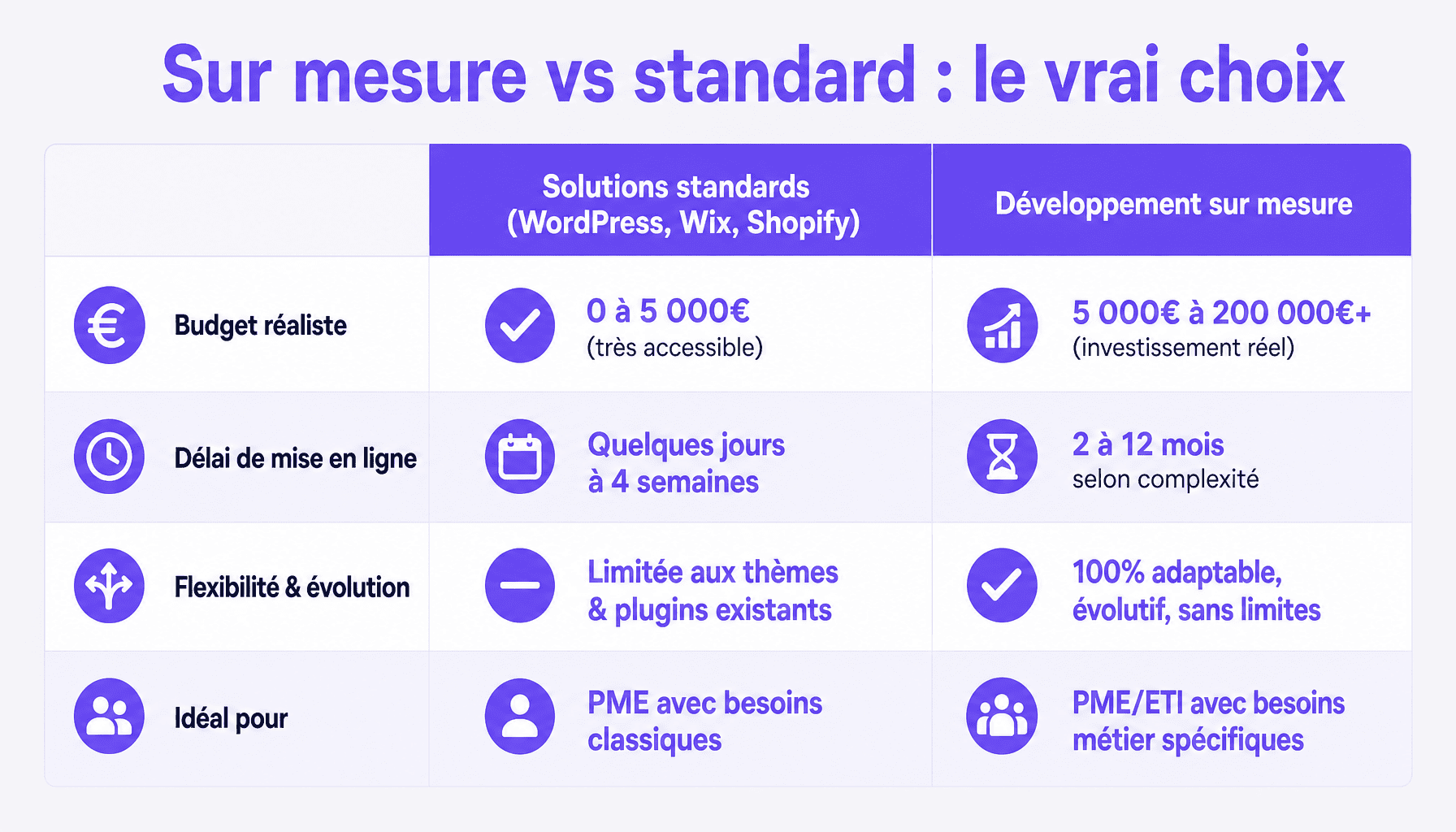 Tableau comparatif développement web sur mesure vs solutions standards WordPress Wix Shopify