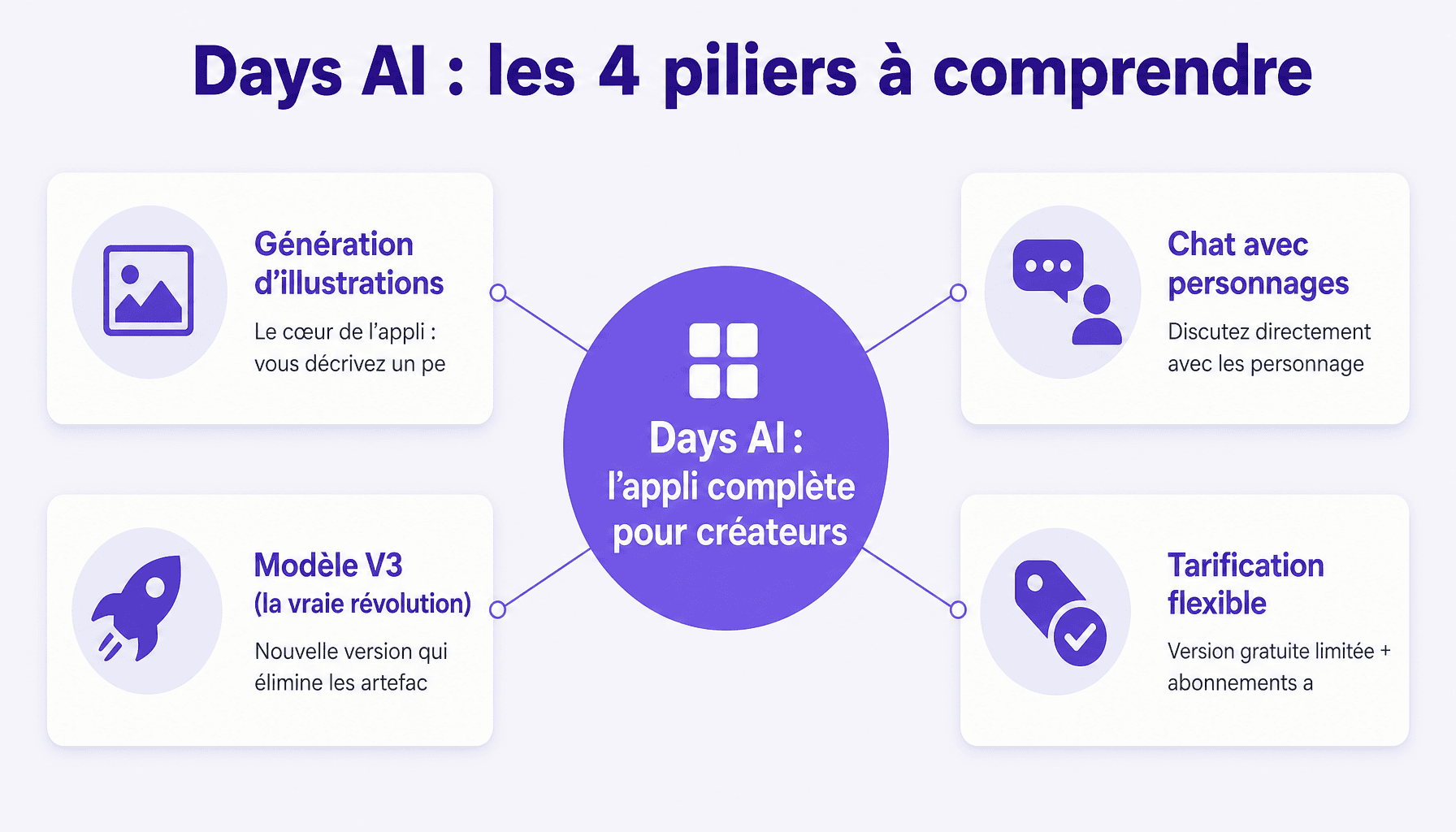 Infographie Days AI : génération d'illustrations IA, chat avec personnages, modèle V3, abonnements. Application mobile pour créateurs.