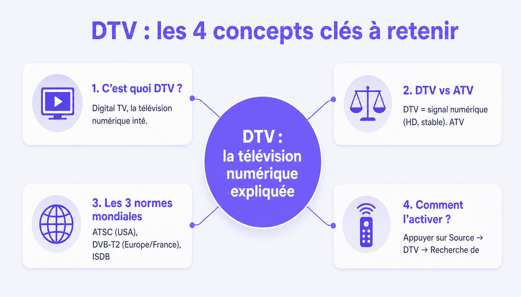 Infographie DTV : décomposition du signal numérique, normes mondiales, différences avec l'analogique et configuration