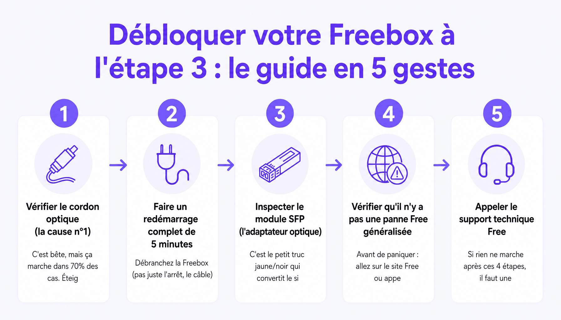 5 étapes pour résoudre le blocage etape 3 freebox : cordon optique, redémarrage, authentification