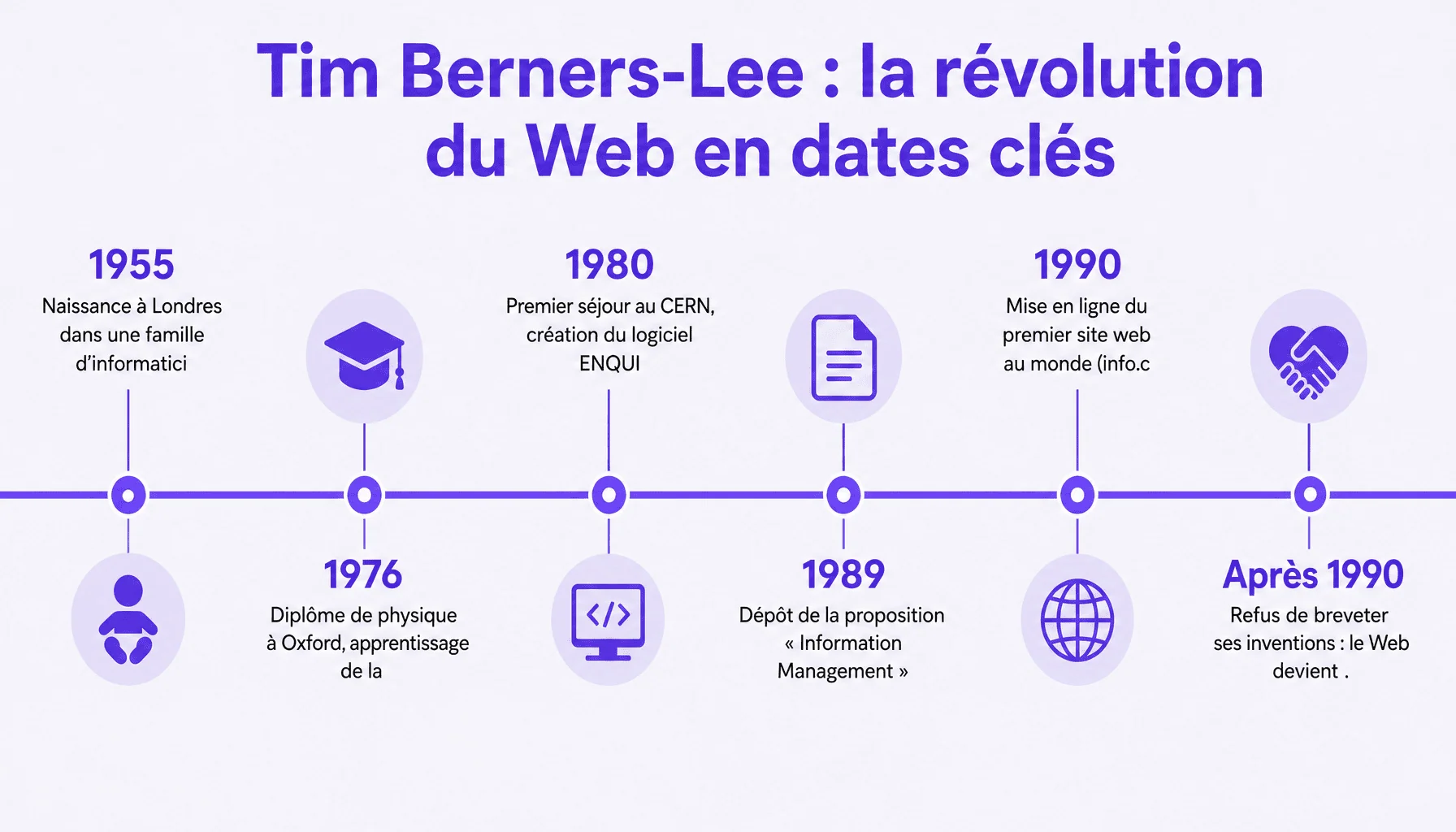 Frise chronologique de l'inventeur du world wide web Tim Berners-Lee de 1955 à 1990