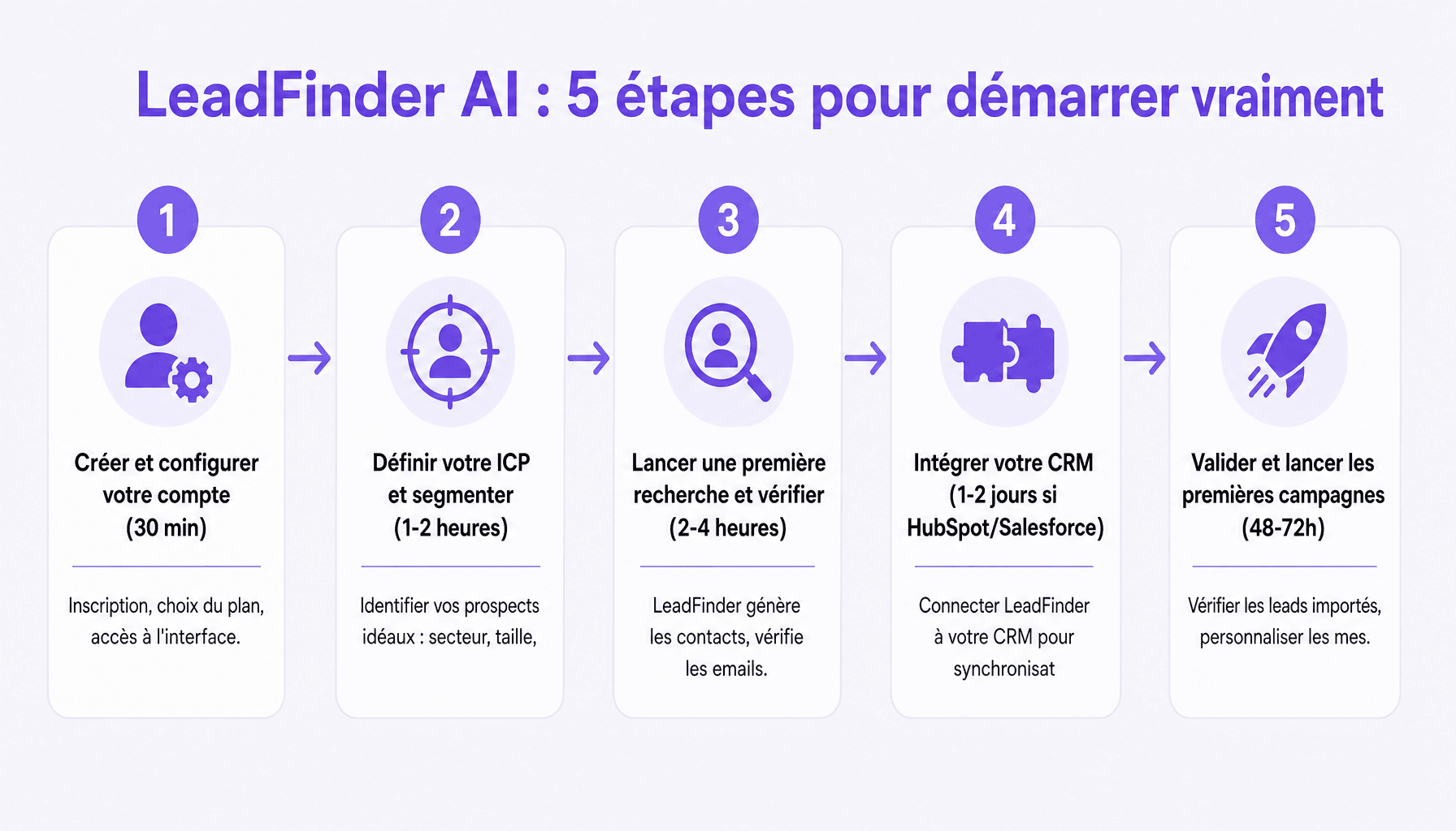 Guide outil prospection leadfinder ai temps mise en route : 5 étapes pour passer de zéro à premiers leads en 72h