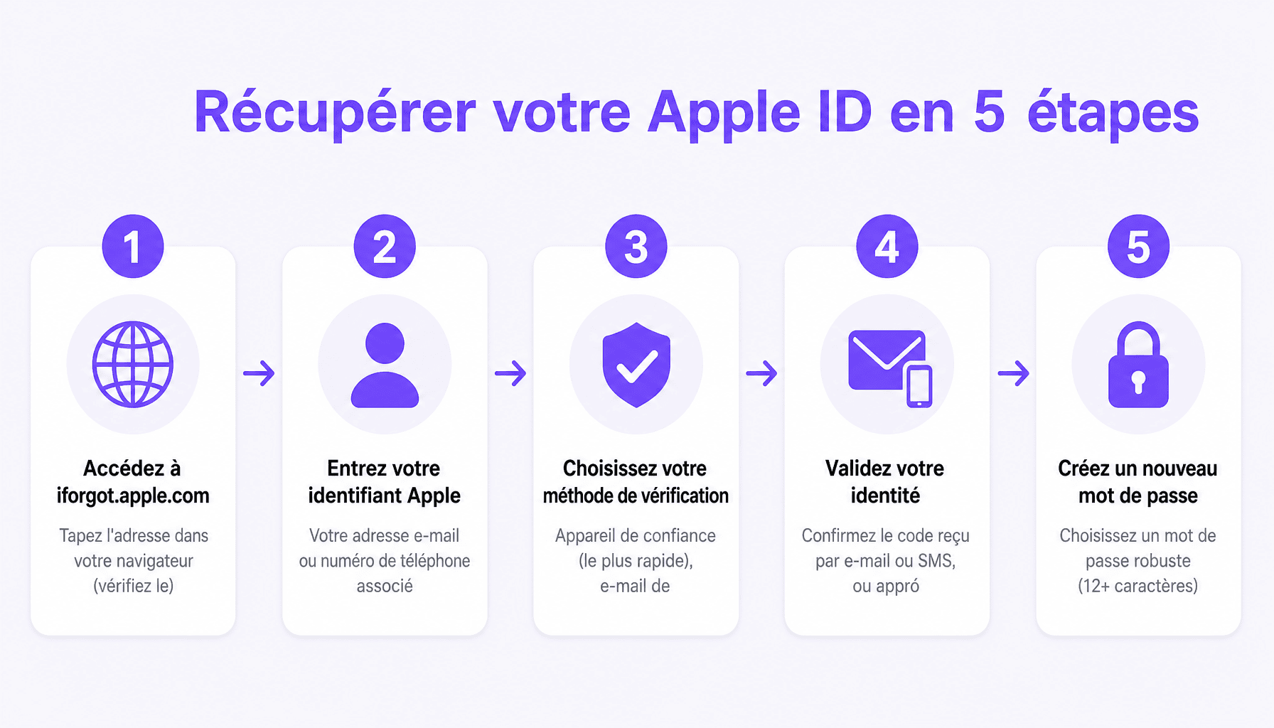 Guide étapes iforgot apple com pour réinitialiser mot de passe Apple ID oublié