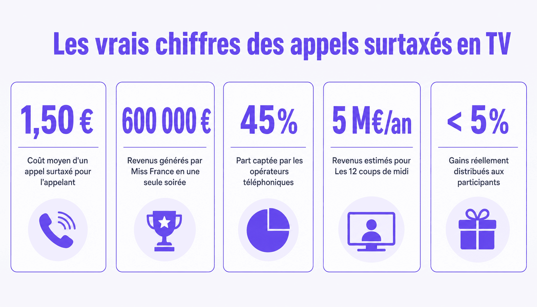 Infographie : combien rapporte les appels téléphoniques dans les jeux télévisés - revenus, répartition, gains