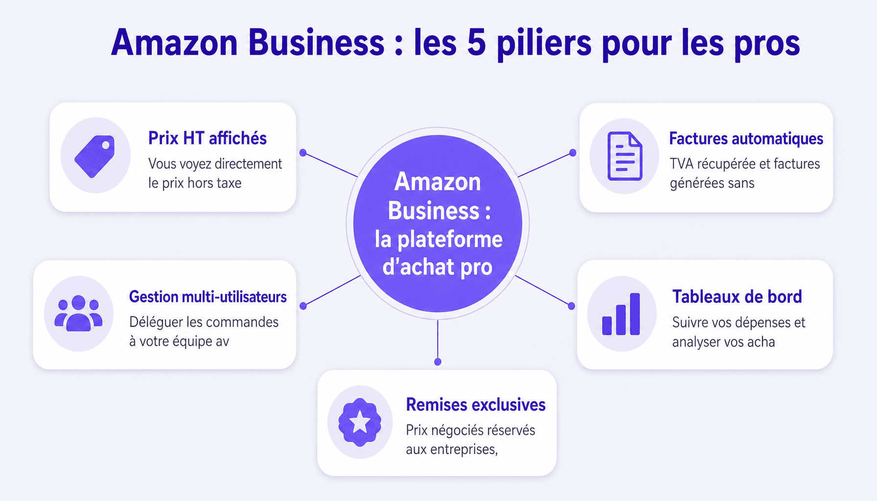 Infographie decomposant les 5 fonctionnalites cles d'Amazon Business pour les professionnels : prix HT, factures TVA, gestion multi-utilisateurs, tableaux de bord et remises exclusives
