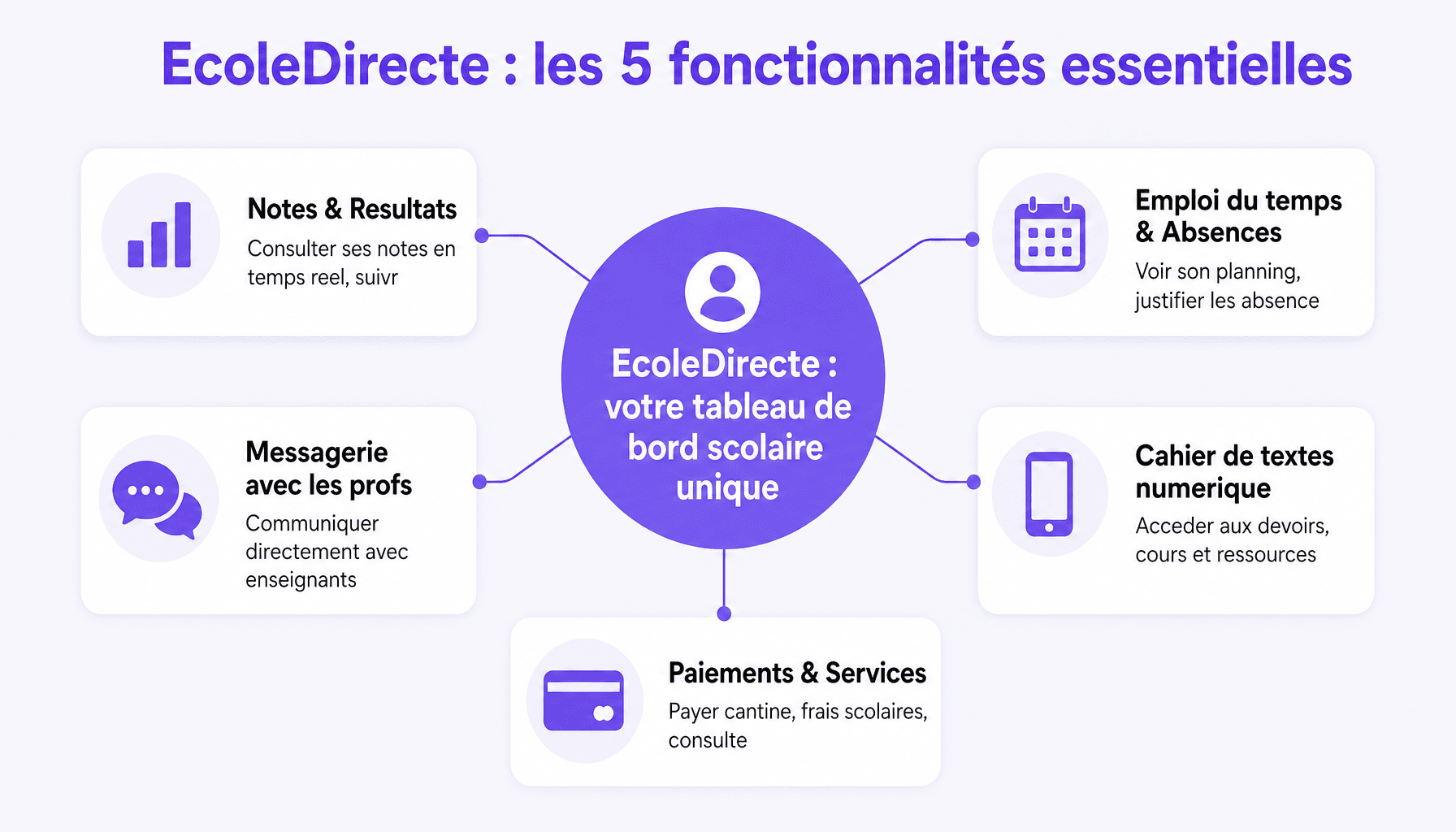 Infographie decomposition des 5 fonctionnalites principales d'EcoleDirecte pour eleves, parents et enseignants