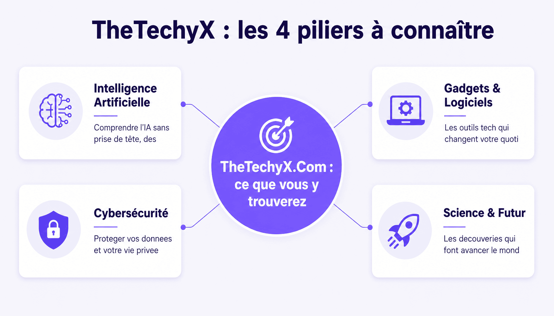 Infographie decomposition thetechyx.com : IA, gadgets, cybersécurité, science - guide debutant