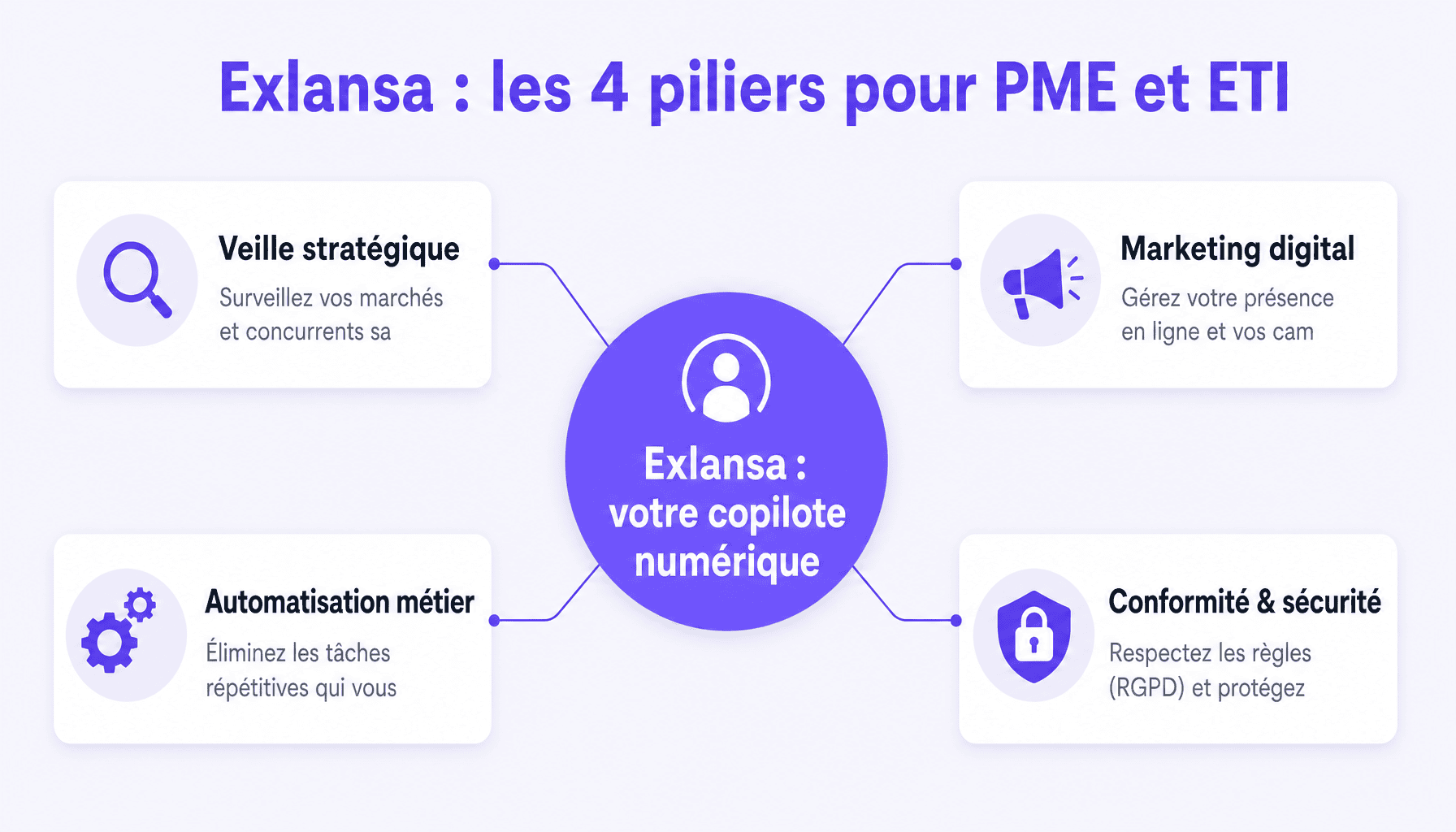 Infographie des 4 piliers d'Exlansa : veille stratégique, marketing digital, automatisation métier, conformité et sécurité pour les PME et ETI