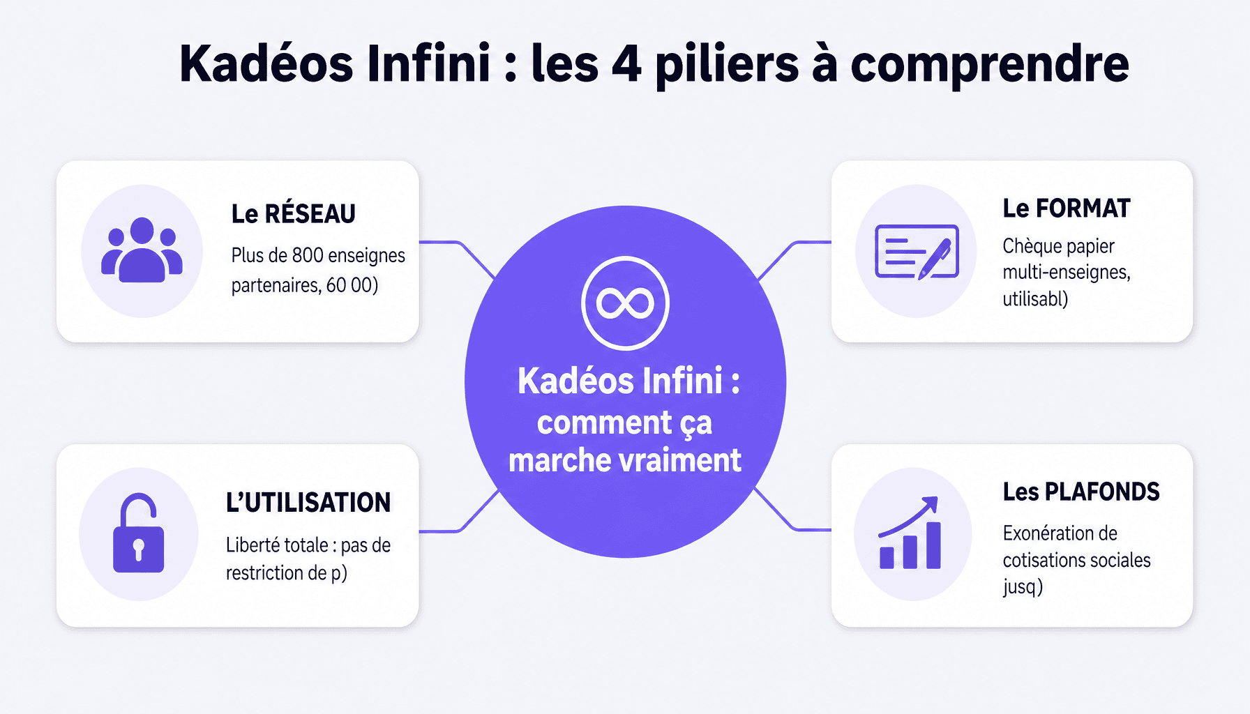 Infographie explicative des 4 piliers du chèque cadeau Kadéos Infini : réseau, format, utilisation et plafonds