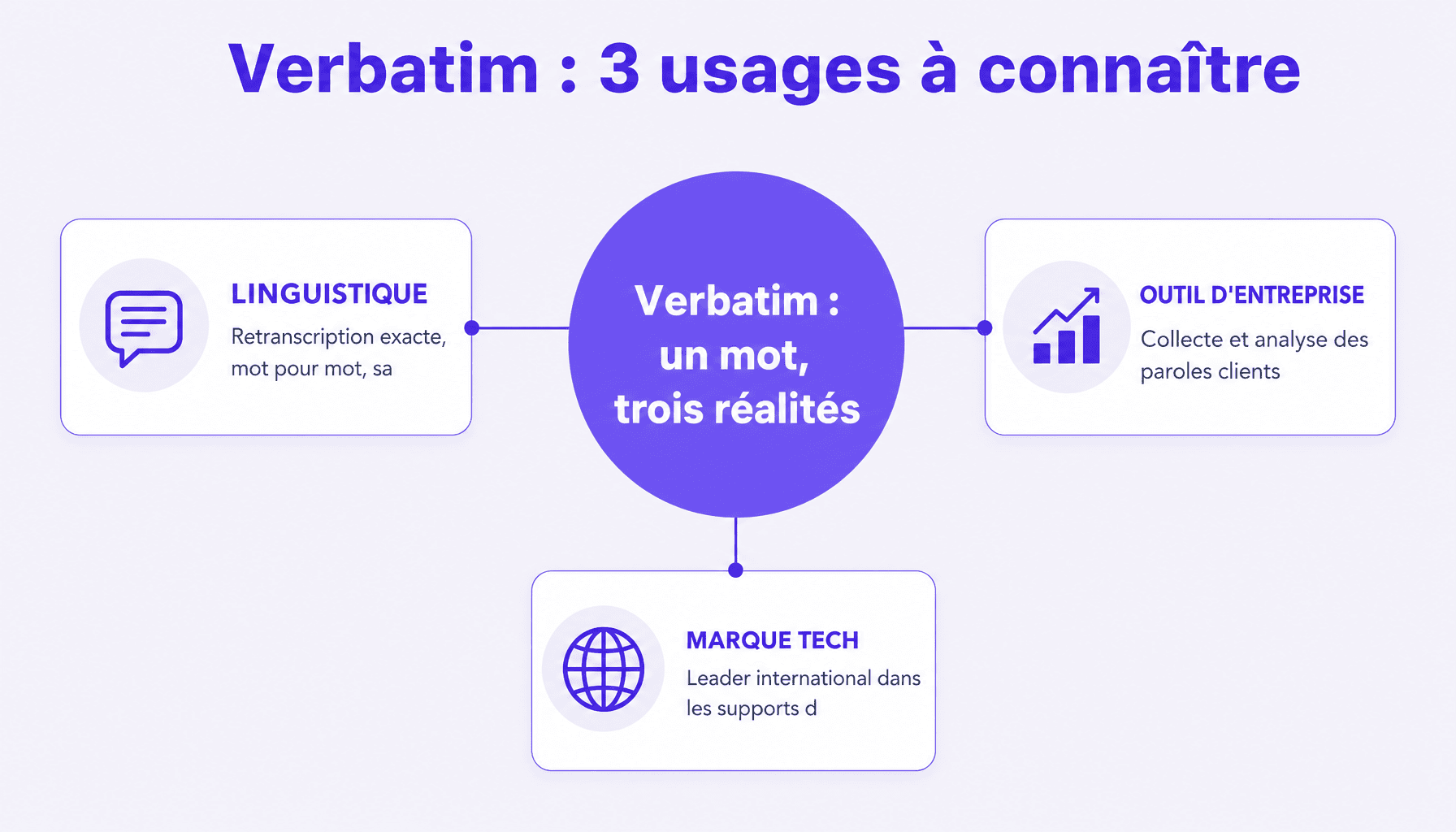 Infographie expliquant les 3 significations du mot verbatim : linguistique, outil d'analyse client, et marque de stockage numérique
