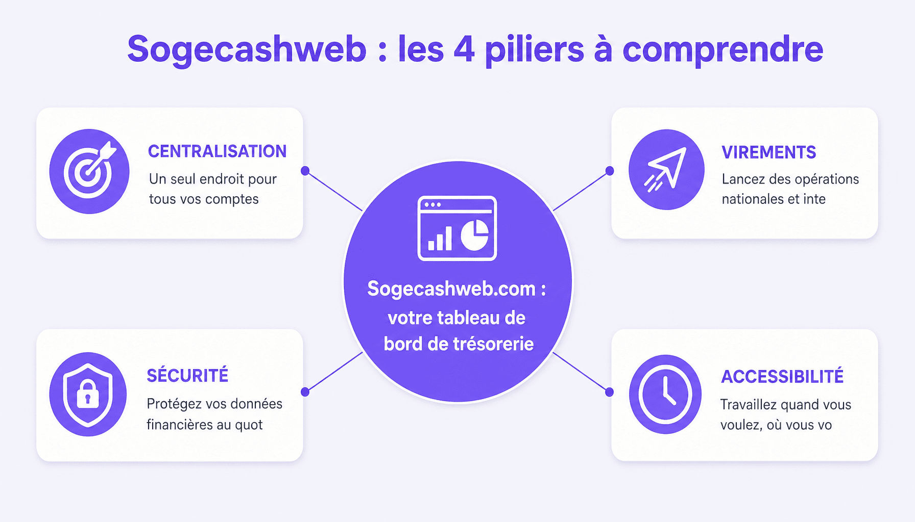 Les 4 piliers de sogecashweb.com : gestion centralisée, virements internationaux, sécurité et accessibilité 24/7