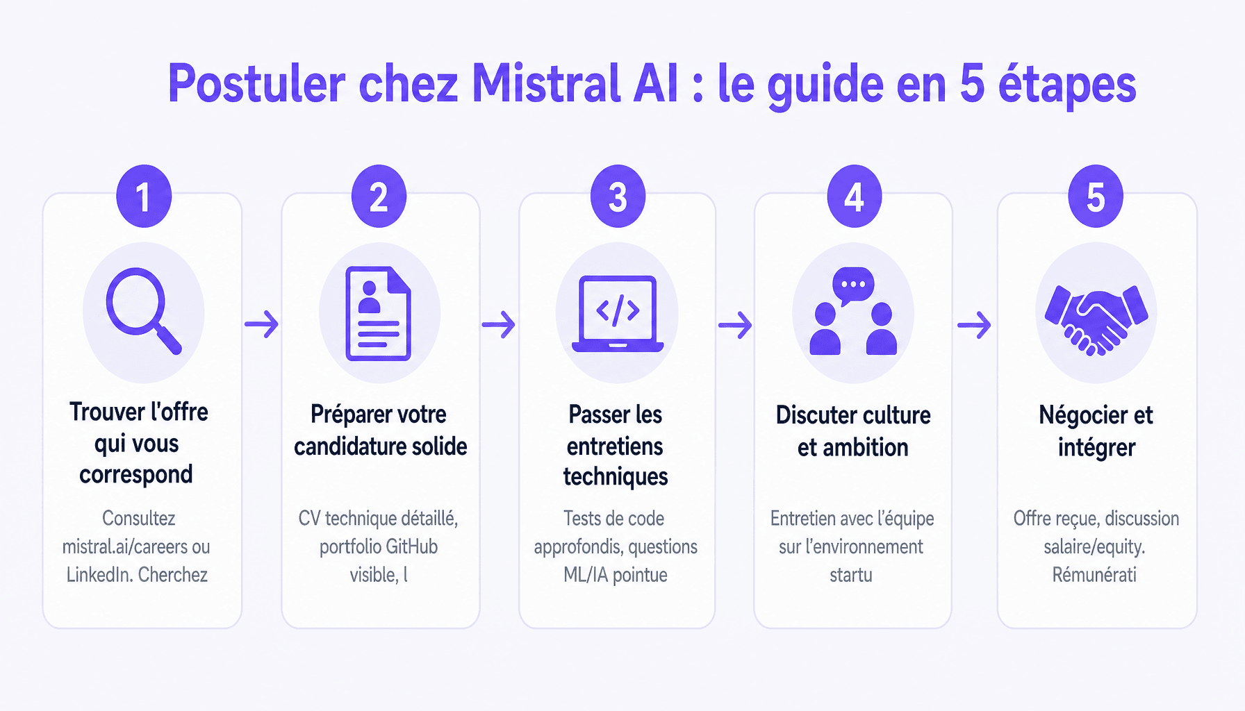 Processus de recrutement Mistral AI : où chercher, comment postuler et réussir les entretiens techniques