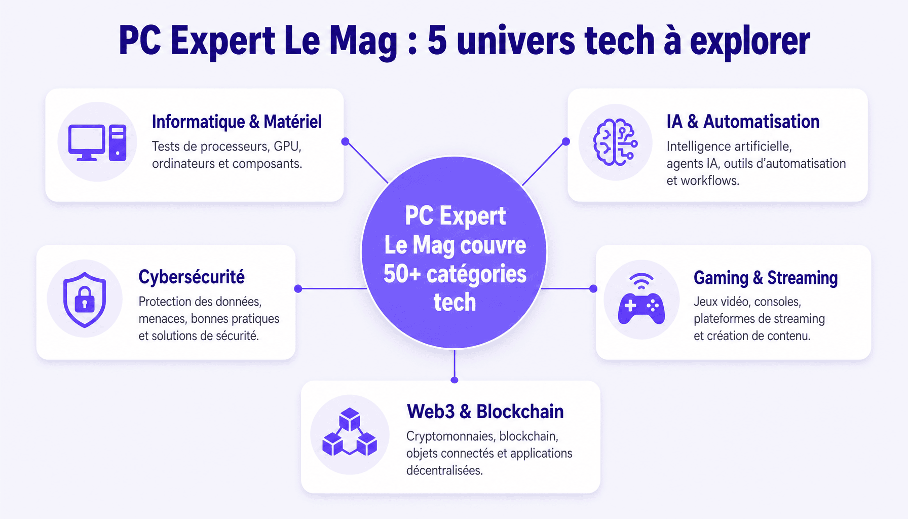 Les 5 catégories principales de PC Expert Le Mag : informatique, IA, cybersécurité, gaming, cryptomonnaie et tendances numériques