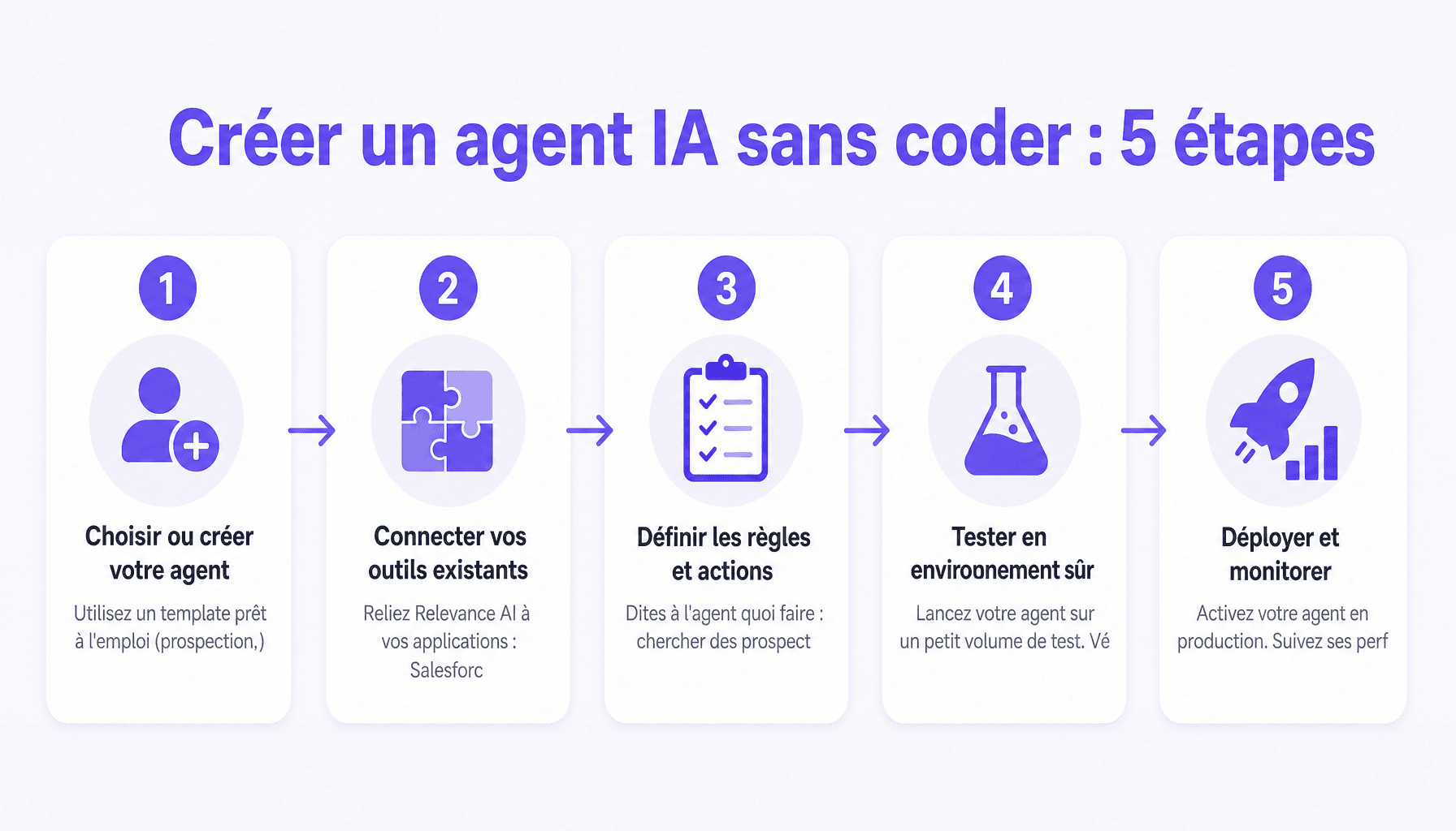Les 5 étapes pour créer un agent IA avec Relevance AI, plateforme no-code d'automatisation
