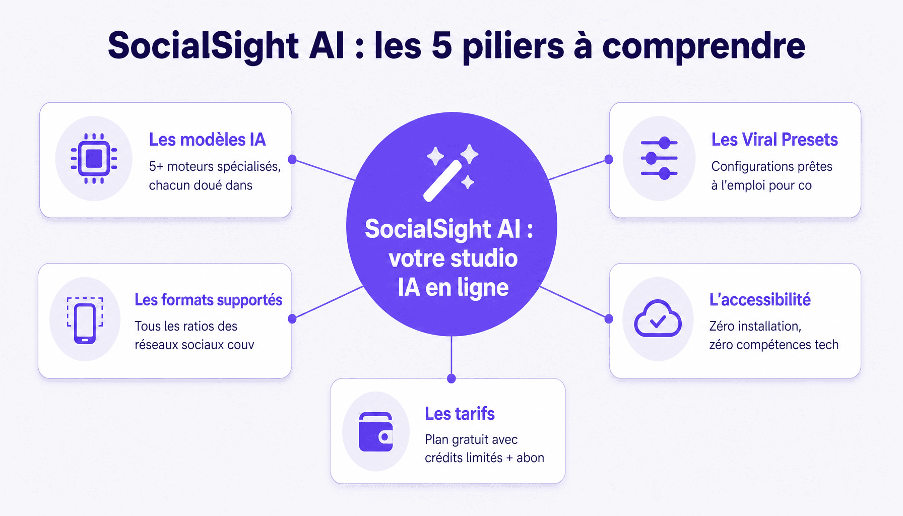 Infographie ___socialsight ai. : décomposition des 5 fonctionnalités clés pour générer vidéos et images par IA sans compétences techniques