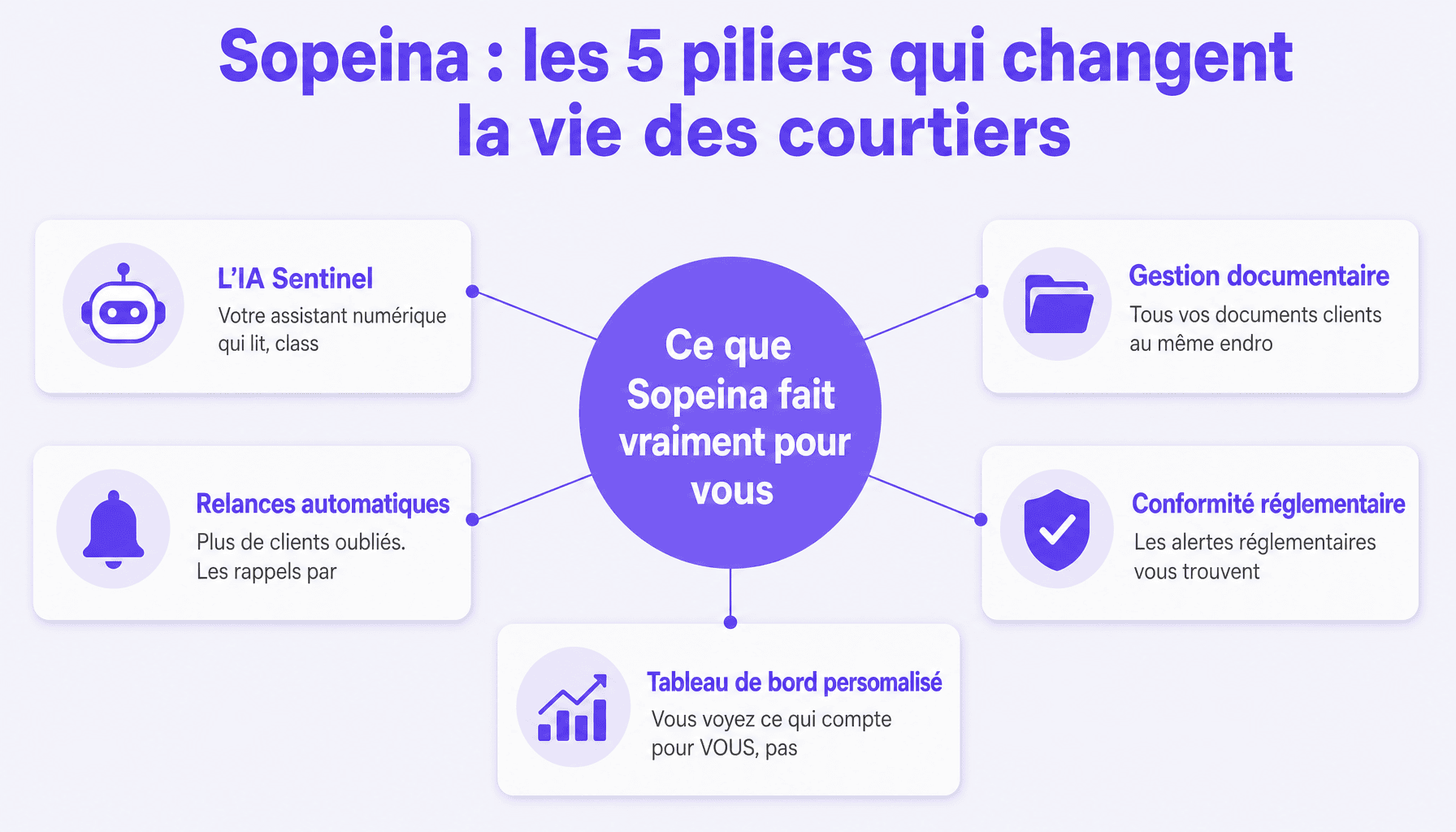 Infographie Sopeina : décomposition des 5 modules clés pour automatiser la conformité et la gestion client des courtiers en assurance