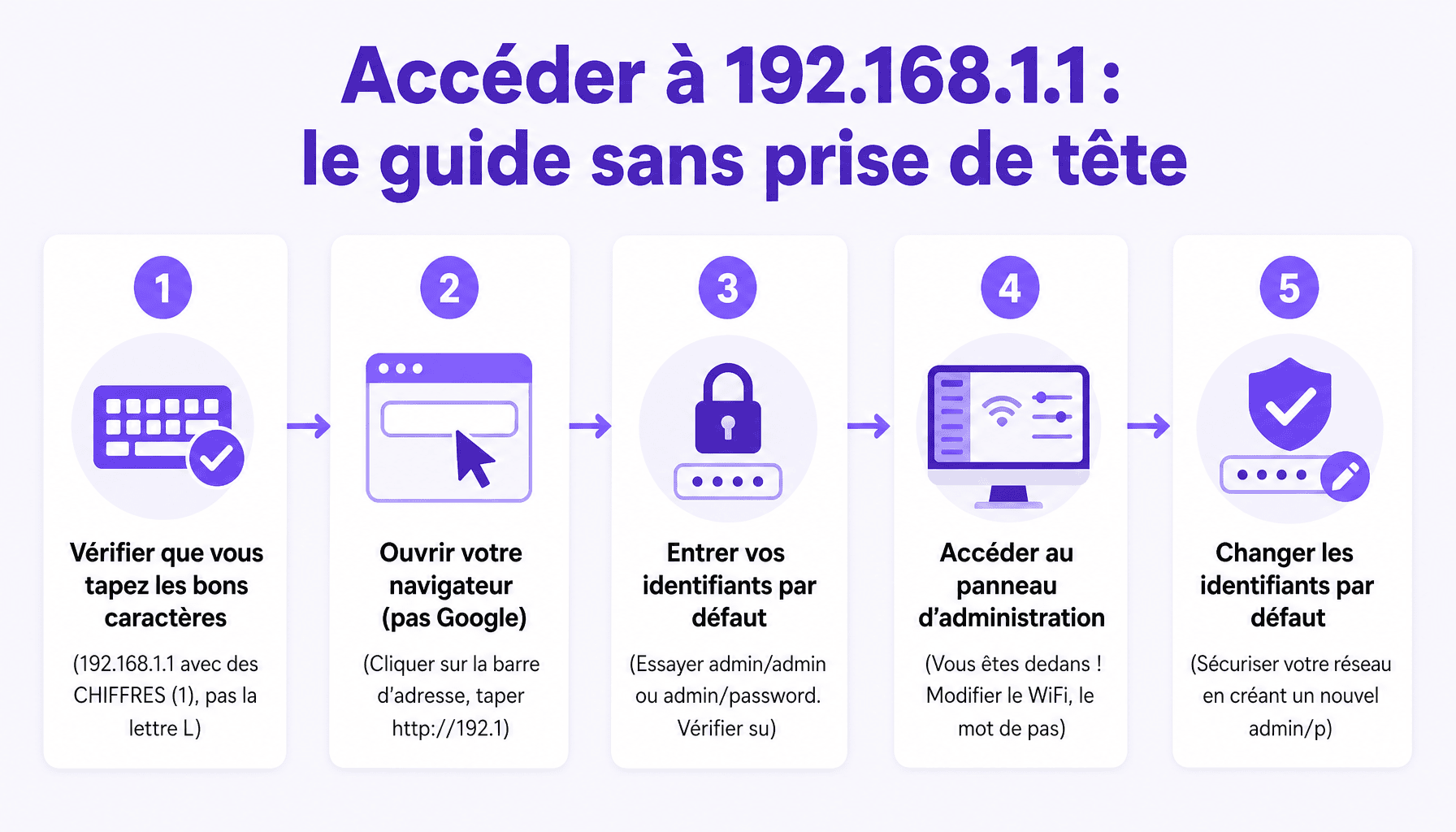 Guide en 5 étapes pour accéder à l'admin du routeur via 192.168.l.l corrigé