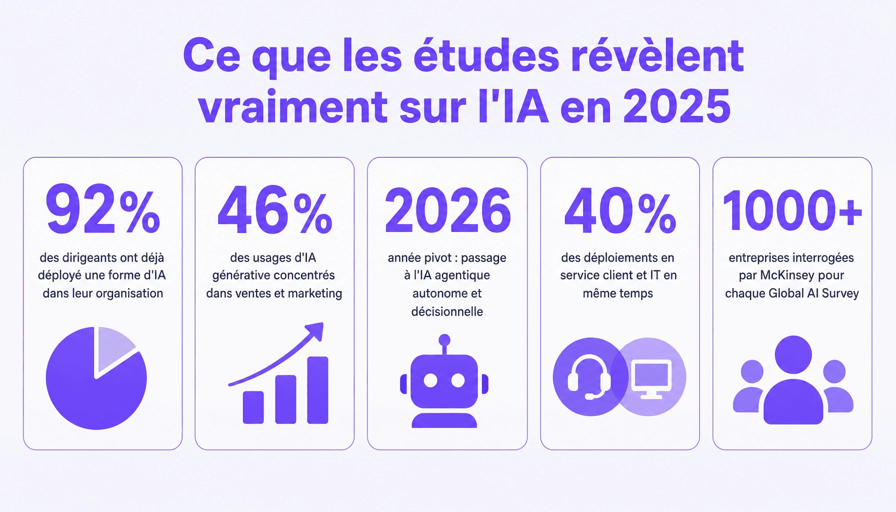 Infographie : chiffres clés des études grands cabinets sur les tendances de l'IA - McKinsey, Constellation Research, adoption massive