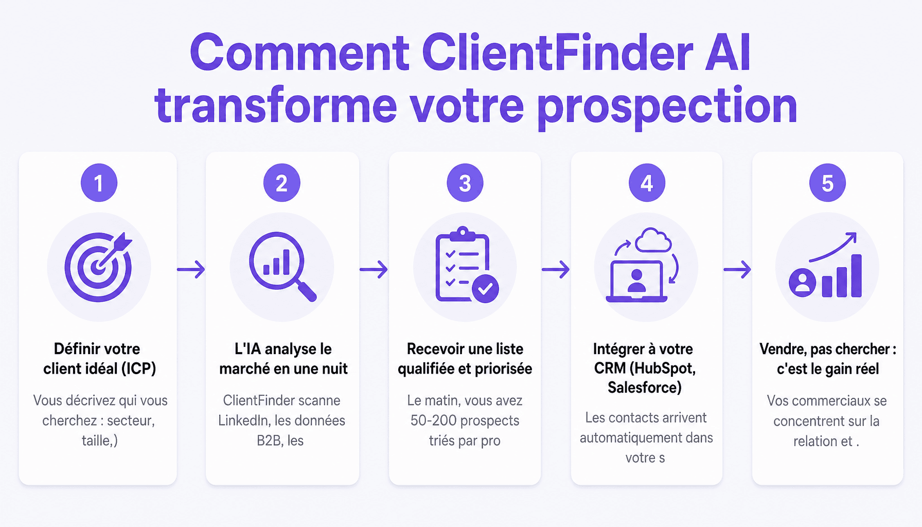 Processus en 5 étapes pour utiliser l'outil prospection ClientFinder AI efficacité et qualifier vos leads automatiquement