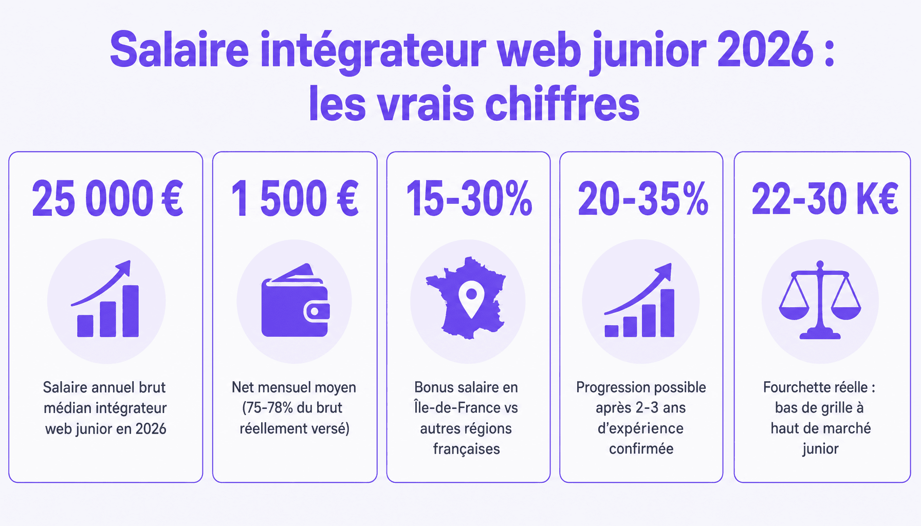 Infographie salaire annuel brut intégrateur web junior 2026 : fourchette, net mensuel, progression et variations régionales