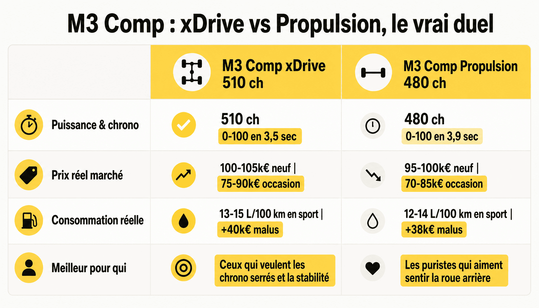 Comparaison BMW M3 Competition xDrive et propulsion : puissance, prix, consommation et usage réel