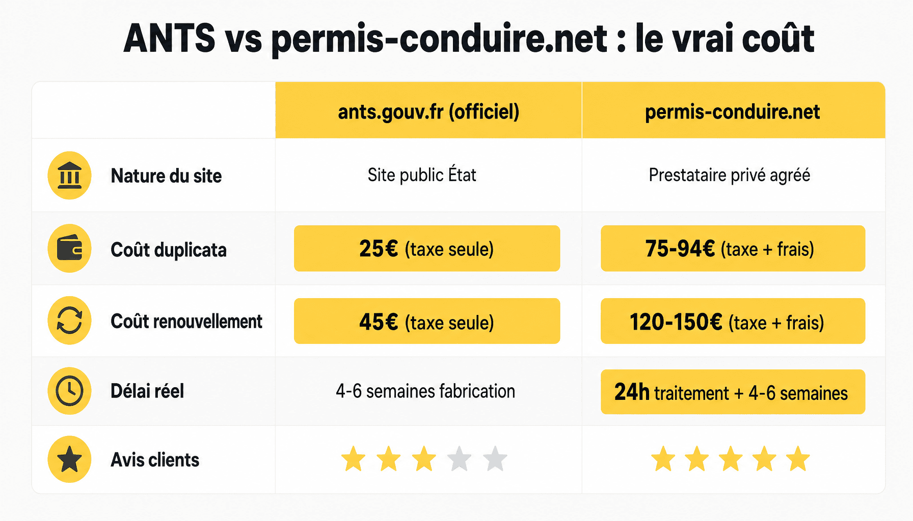 Comparaison tarifaire et fonctionnelle entre ants permis-conduire.net et le site officiel ANTS pour renouvellement permis