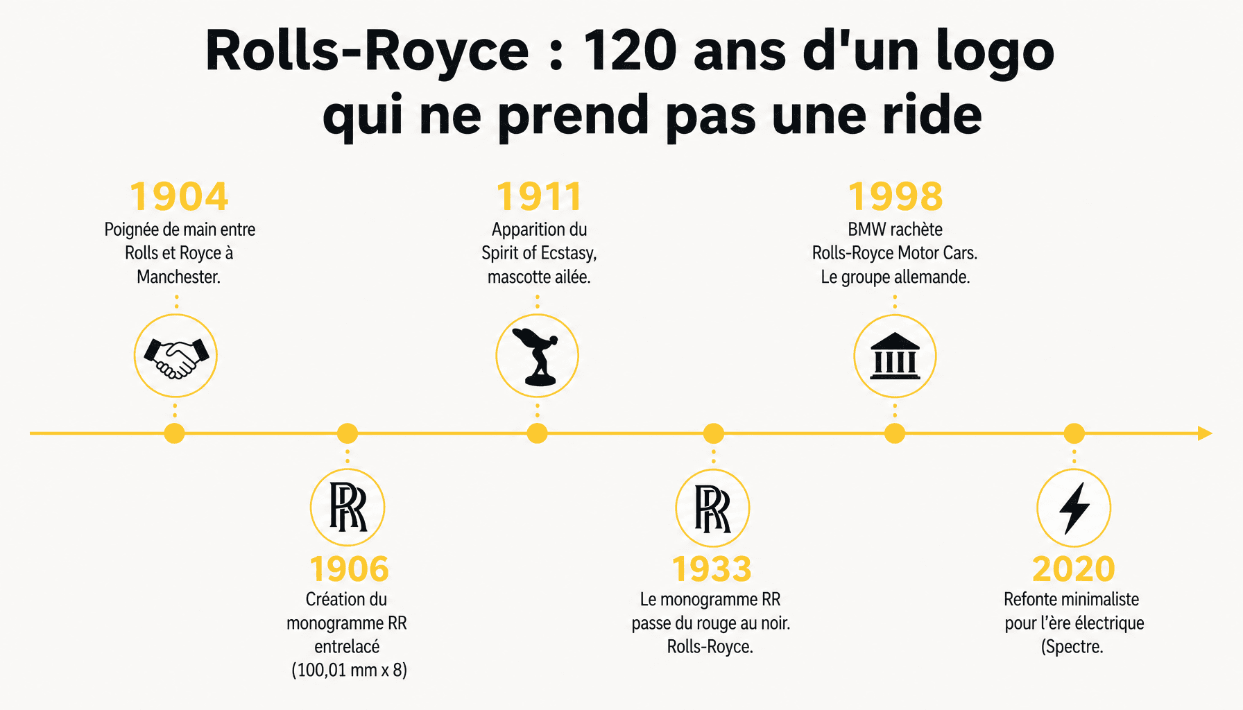 Timeline evolution logotipo Rolls-Royce de 1904 à 2020, monogramme RR et Spirit of Ecstasy