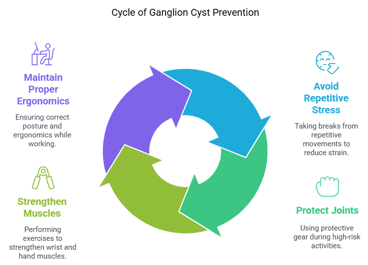 Prevention of ganglion cysts