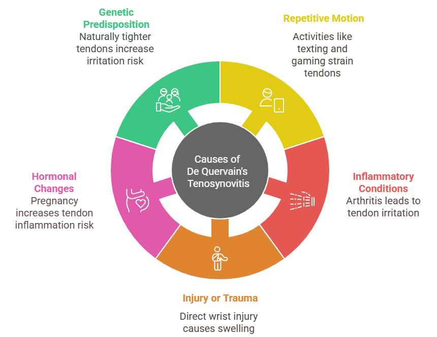 Causes of de quervain's tenosynovitis