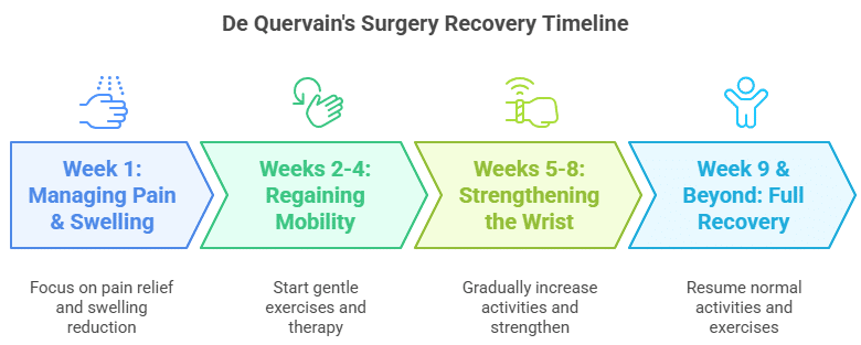 De quervain’s surgery recovery timeline