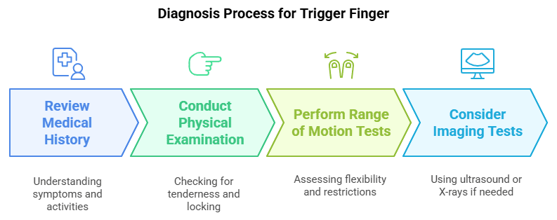 Diagnosis of trigger finger