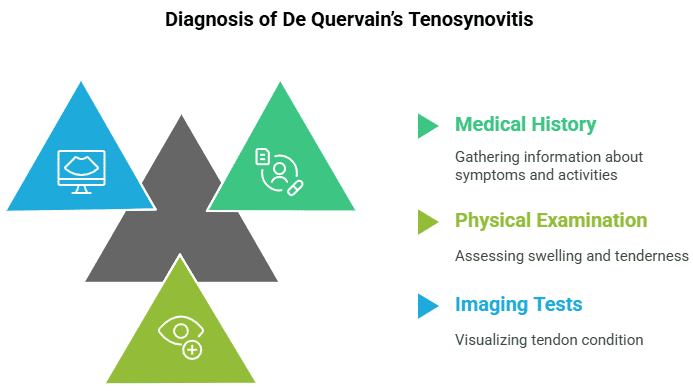 How is de quervain's tenosynovitis diagnosed