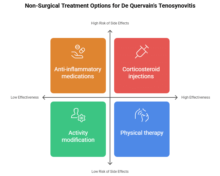 Non-Surgical Treatment Options for De Quervain's Tenosynovitis