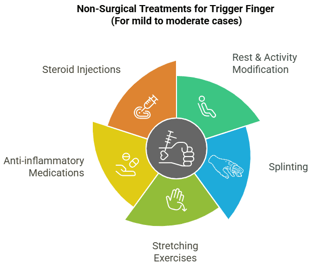 Non-surgical treatments for trigger finger