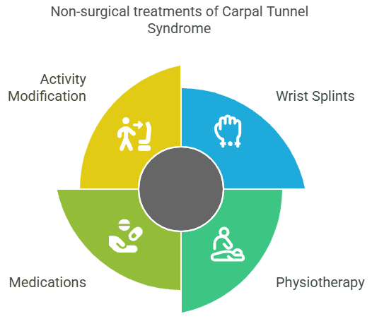 Non-surgical treatments of Carpal Tunnel Syndrome