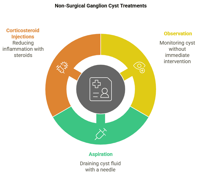 Non-surgical treatments of Ganglion Cyst