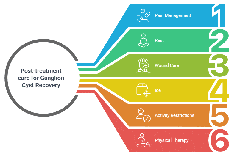 Post-treatment care for Ganglion Cyst