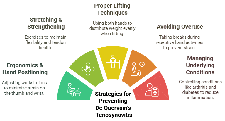 Prevention of de quervain’s tenosynovitis