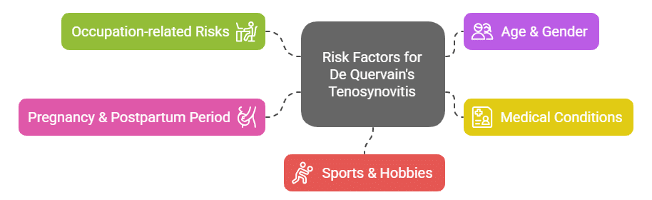Risk factors for de quervain's tenosynovitis