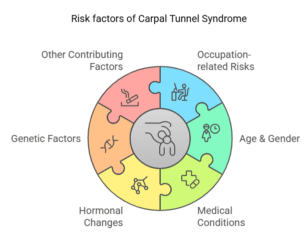 Risk factors of carpal tunnel syndrome