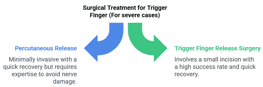 Surgical treatments for trigger finger