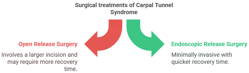 Surgical treatments of Carpal Tunnel Syndrome