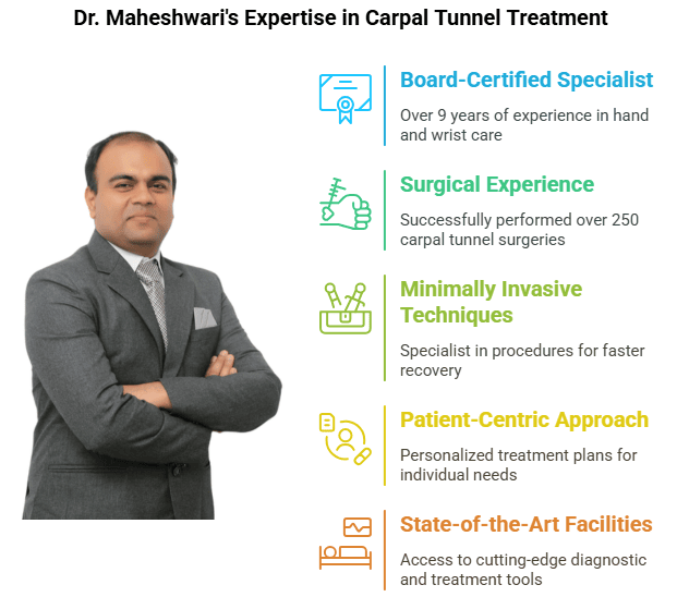Why choose Dr. Karn Maheshwari – A trusted & experienced Carpal Tunnel Specialist in Ahmedabad