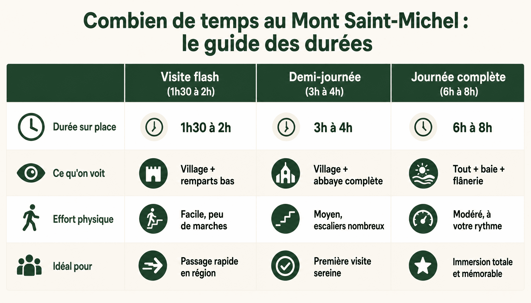 Comparaison des durées de visite du Mont Saint-Michel : 1h30, 3-4h, ou journée complète