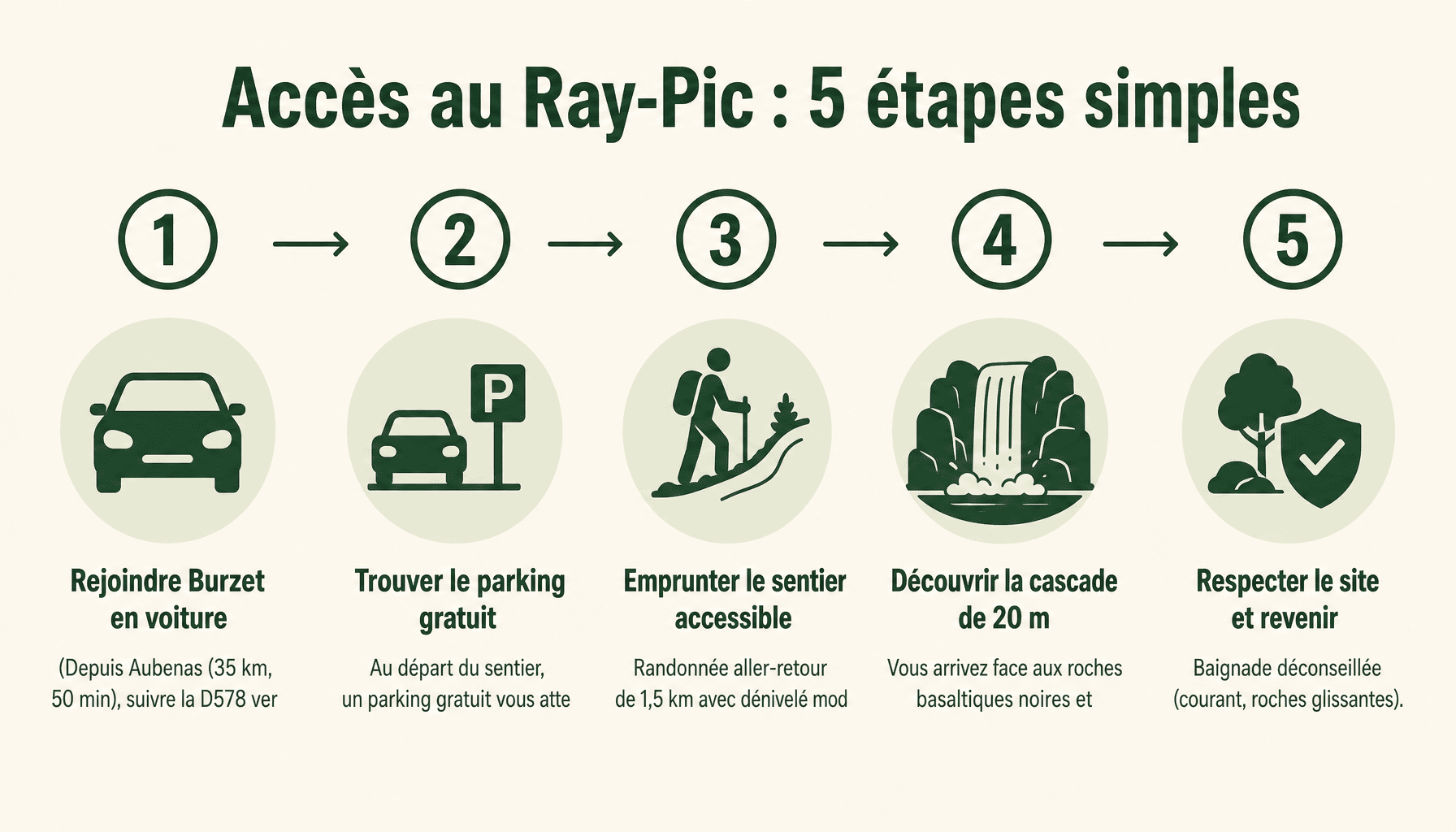 Guide en 5 étapes pour se rendre à la cascade du Ray-Pic en Ardèche : itinéraire, parking et randonnée