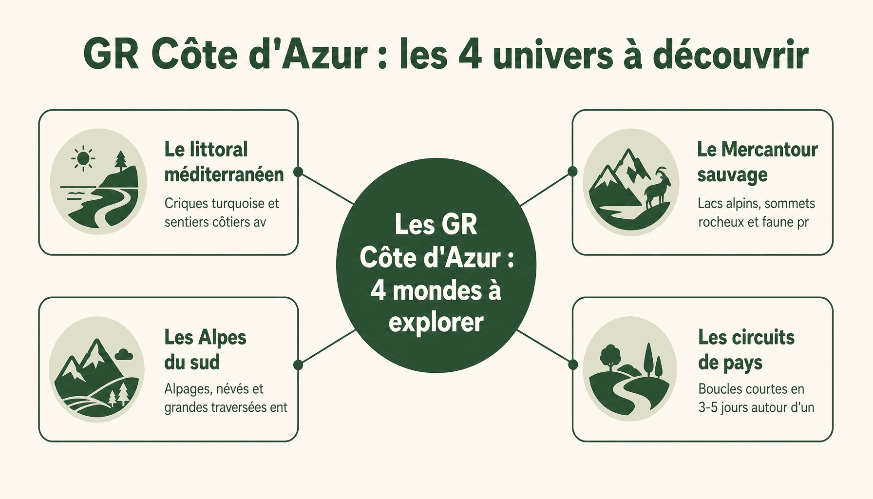 Infographie GR Côte d'Azur : 4 types de sentiers entre mer, montagne et Alpes pour débuter