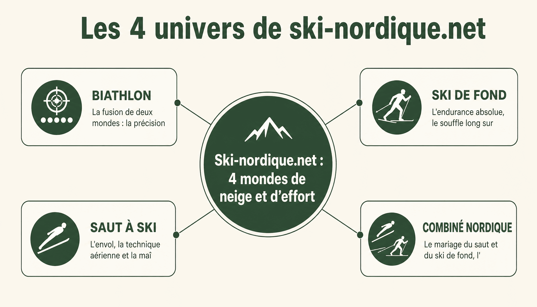 Infographie des 4 disciplines nordiques couvertes par ski-nordique.net : biathlon, ski de fond, saut à ski, combiné nordique