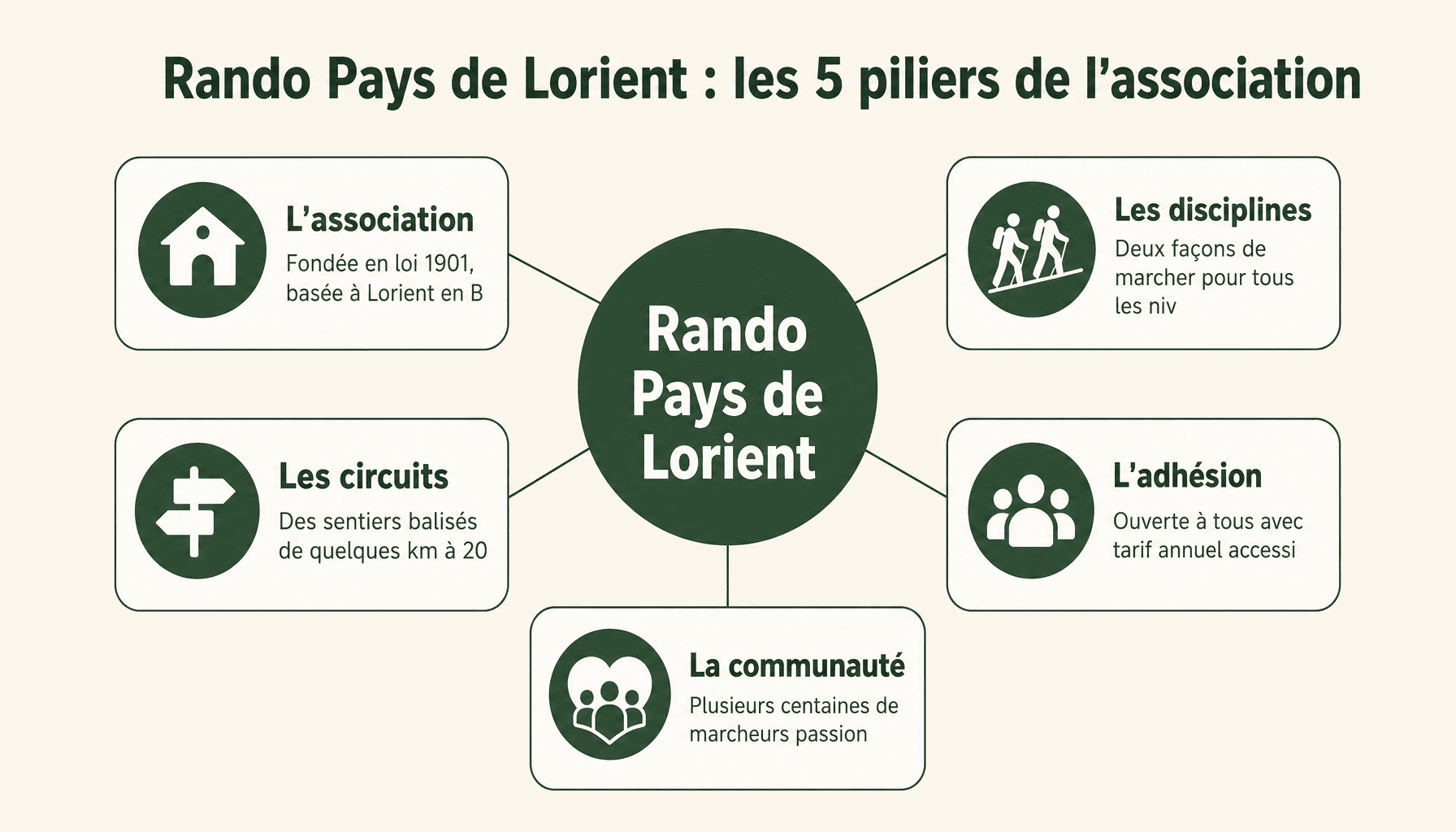 Infographie des 5 piliers de Rando Pays de Lorient : association, disciplines, circuits, adhésion et communauté bretonne